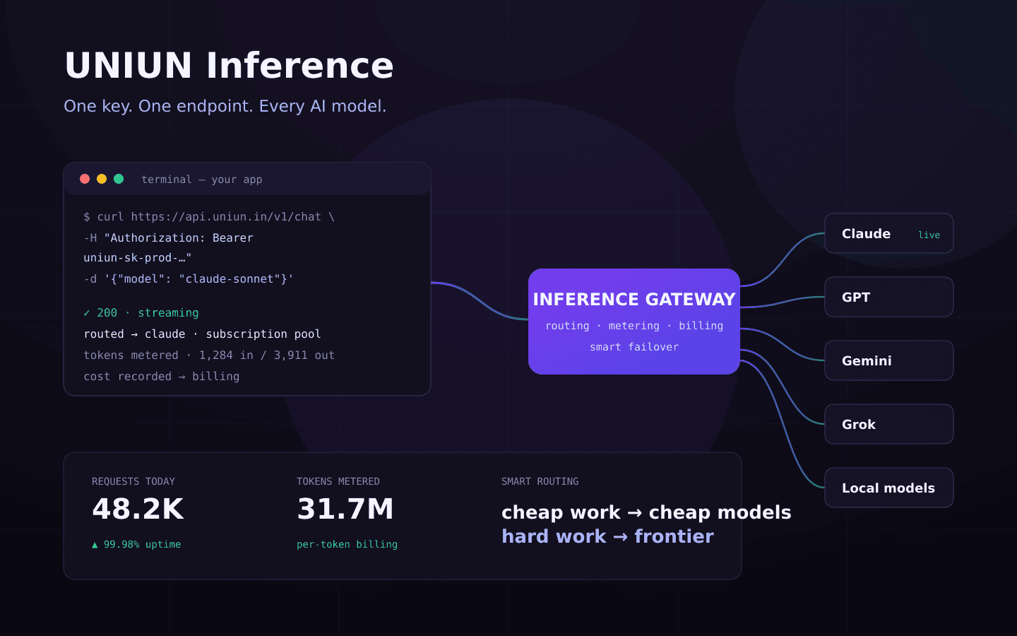 UNIUN Inference Platform — AI Gateway